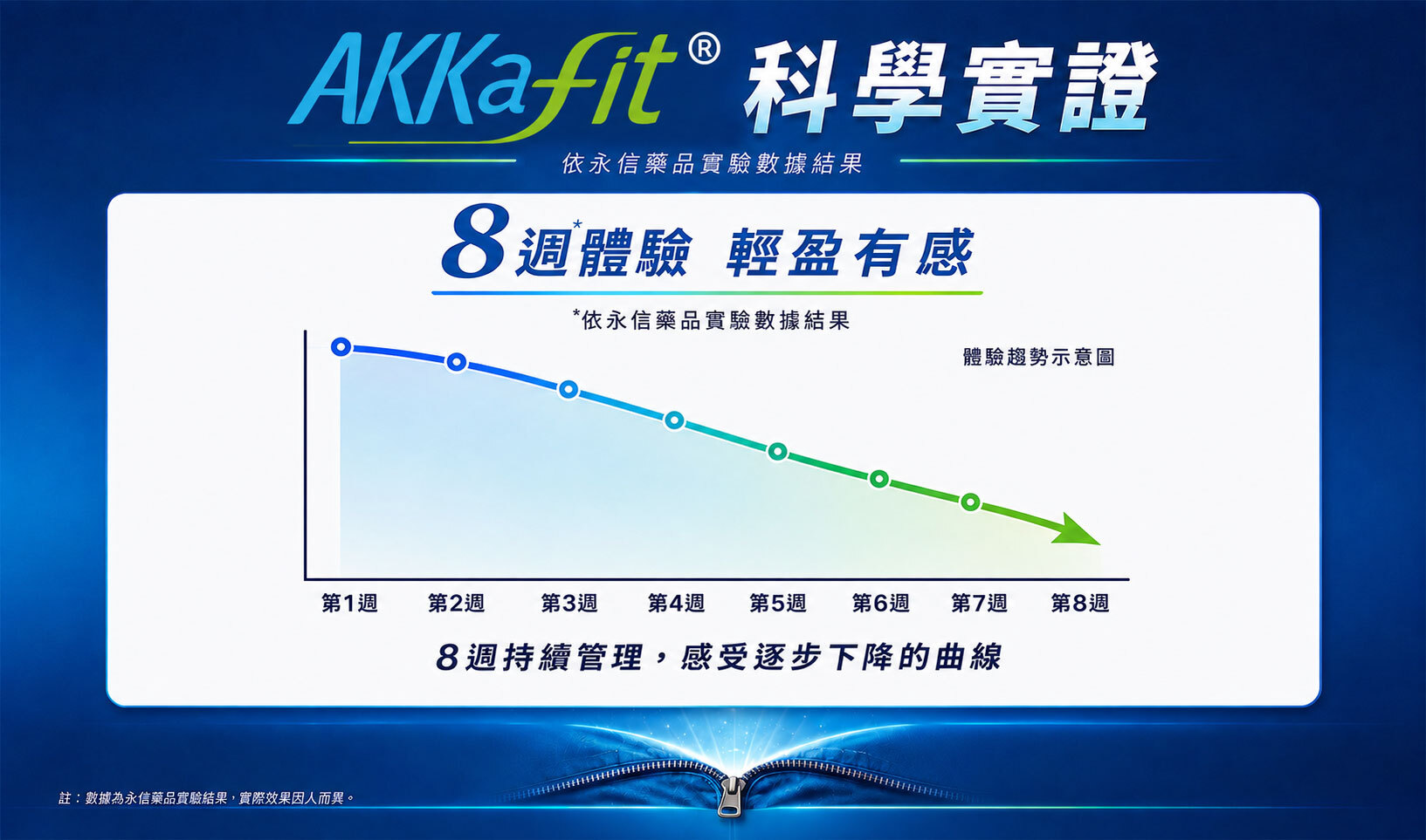 AKKafit 科學實證 — AKK 菌數量提升比較與 8 週體驗趨勢