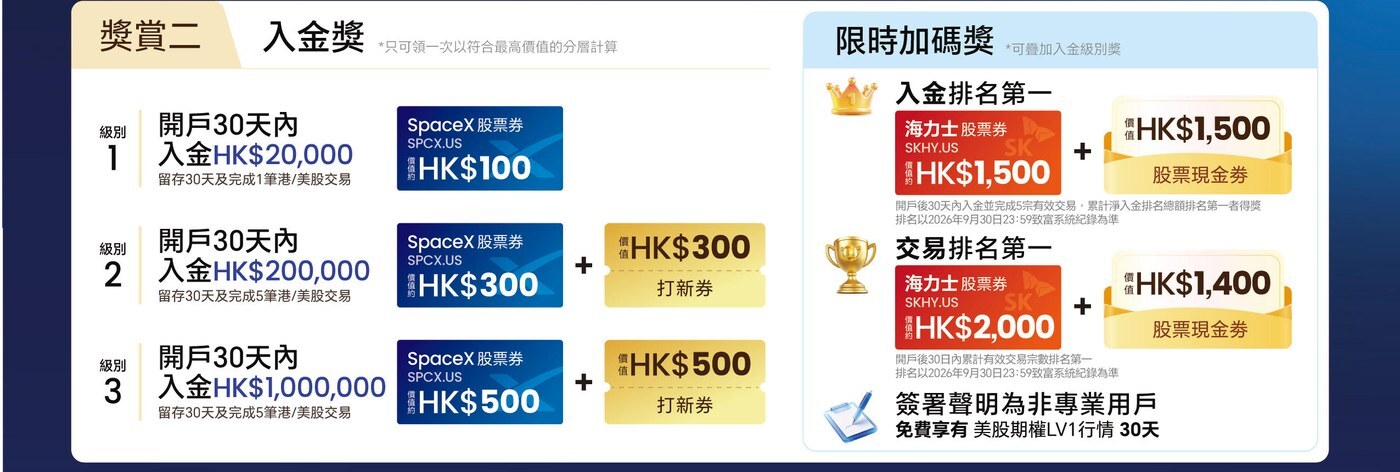 致富證券 9 月入金獎賞三個級別 SpaceX 股票券 打新券 及限時加碼獎