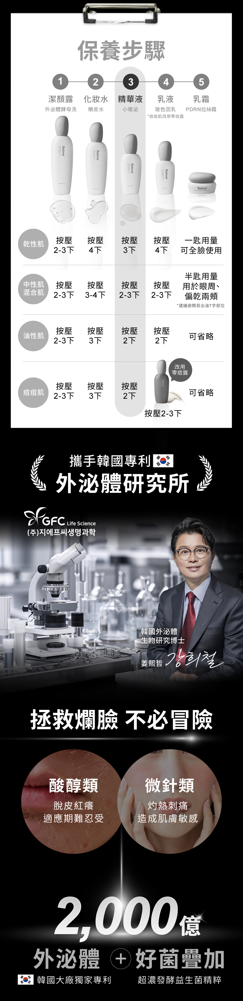 韓國大廠獨家專利外泌體+超濃發酵益生菌精粹，拯救爛臉不必冒險！