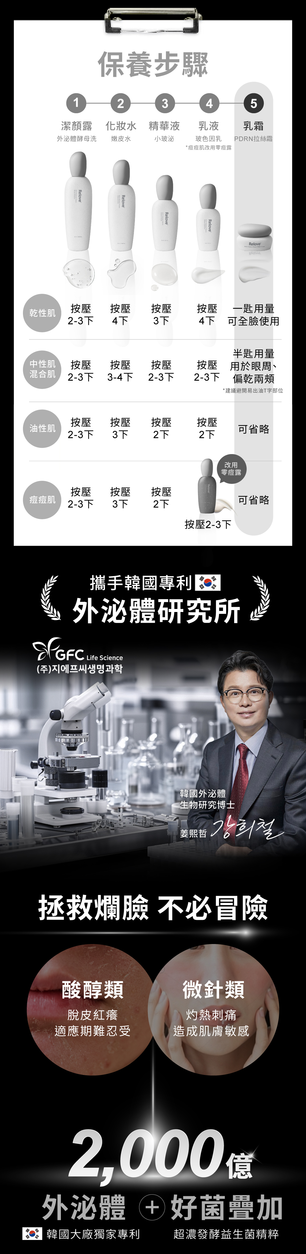 韓國大廠獨家專利外泌體+超濃發酵益生菌精粹，拯救爛臉不必冒險！