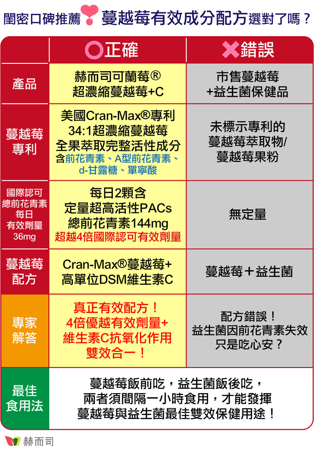 蔓越莓推薦 蔓越莓配方比較
