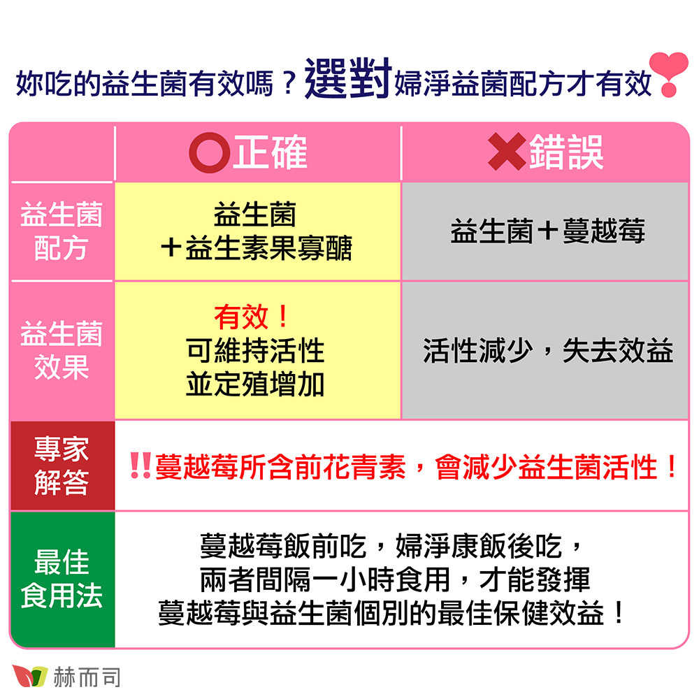 女性私密衛生益生菌 赫而司VAGI-Guard®【婦淨康®益生菌】 妳吃的益生菌有效嗎?選對私密益菌才有效!益生菌+益生素果寡醣才是正確有效的配方!益生菌和蔓越莓應間隔一小時食用,避免減少益生菌活性!