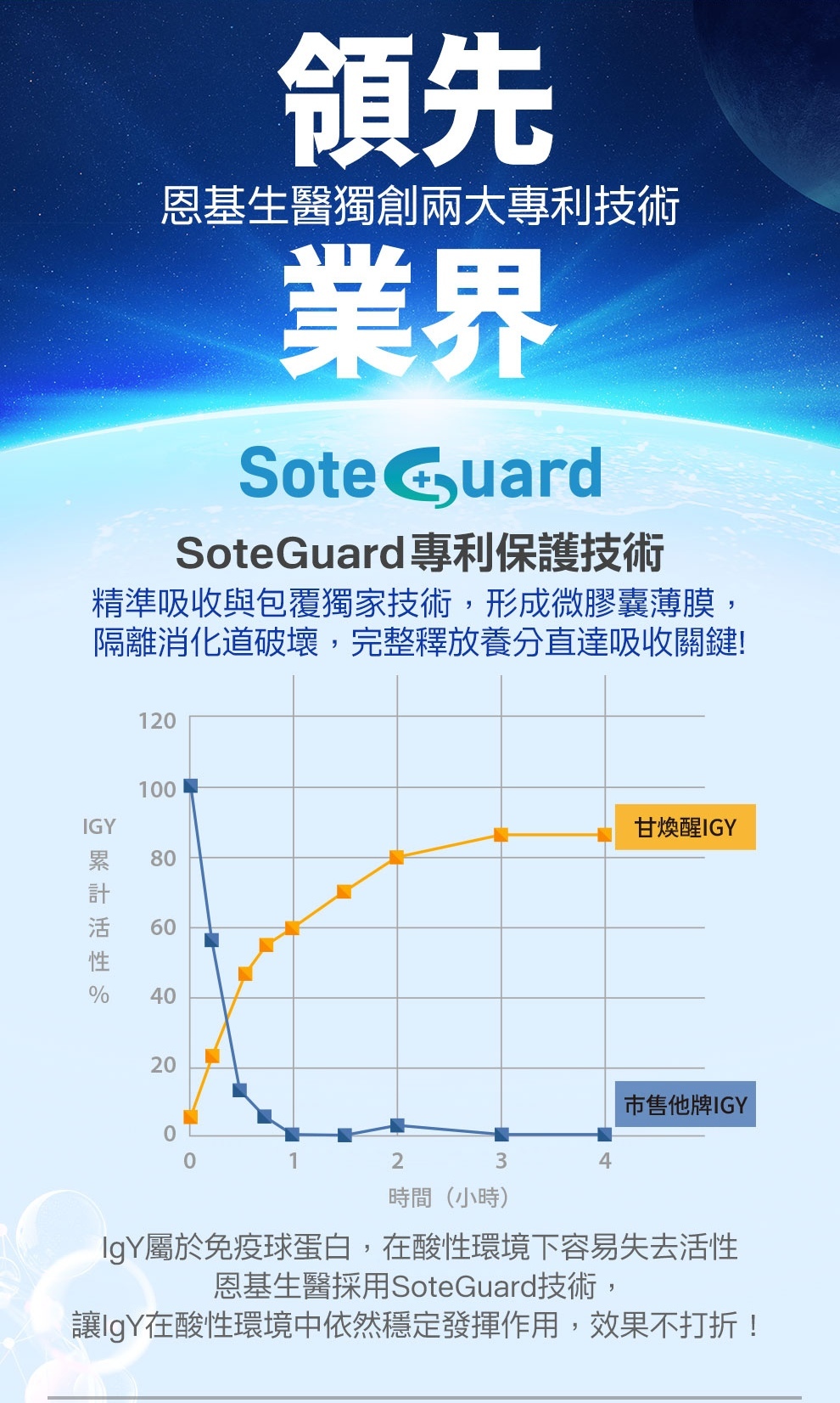 恩基生醫與臺灣大學食科所共同研發，甘御守的專利技術擁有多篇文獻與實驗支撐吸收與有感