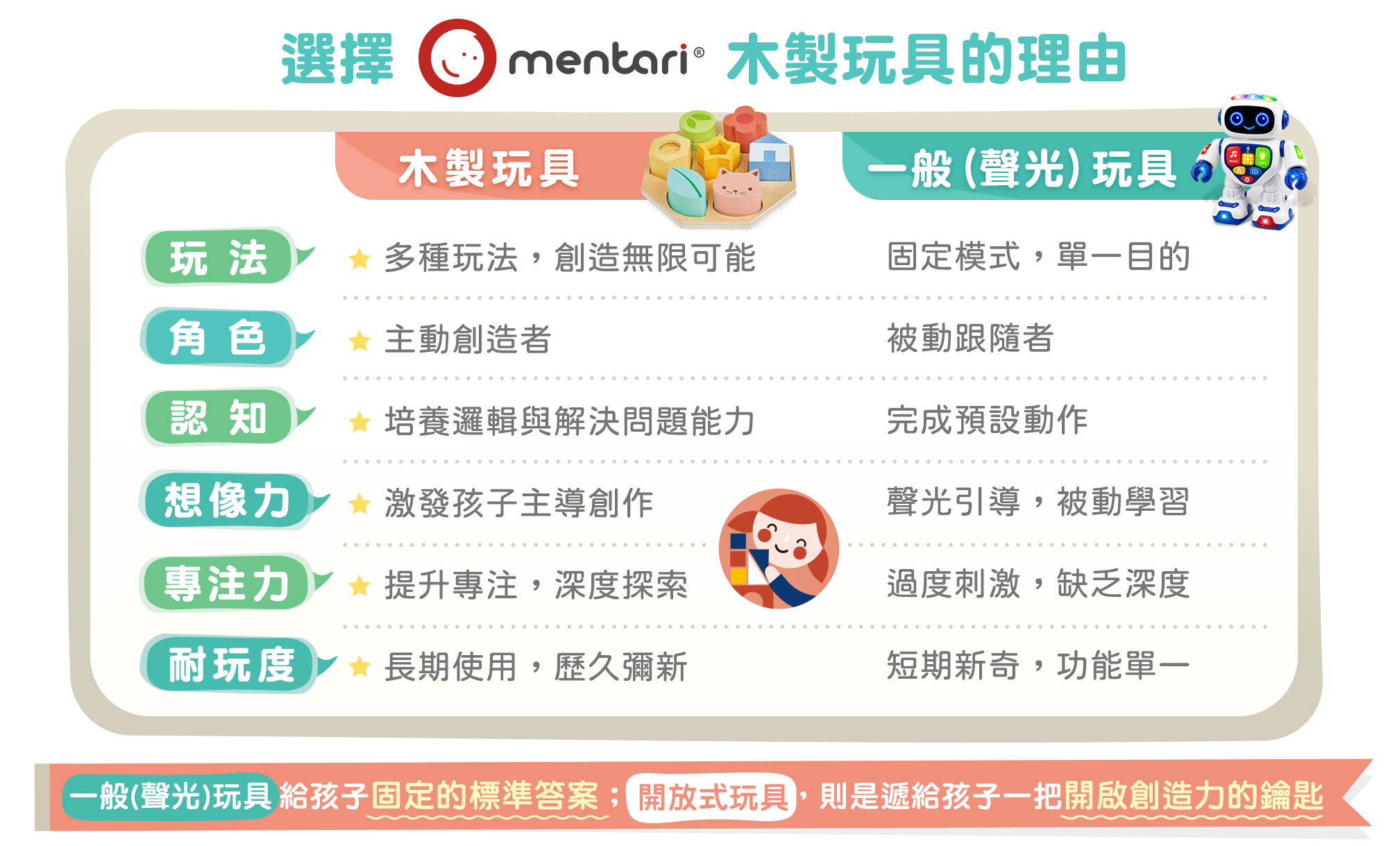 木製玩具和一般(聲光)玩具對比圖