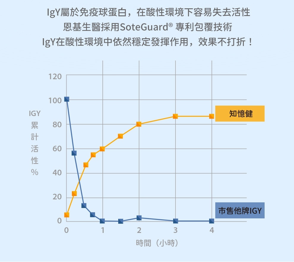 恩基生醫與臺灣大學食科所共同研發,知憶健的專利技術擁有多篇文獻與實驗支撐吸收與有感