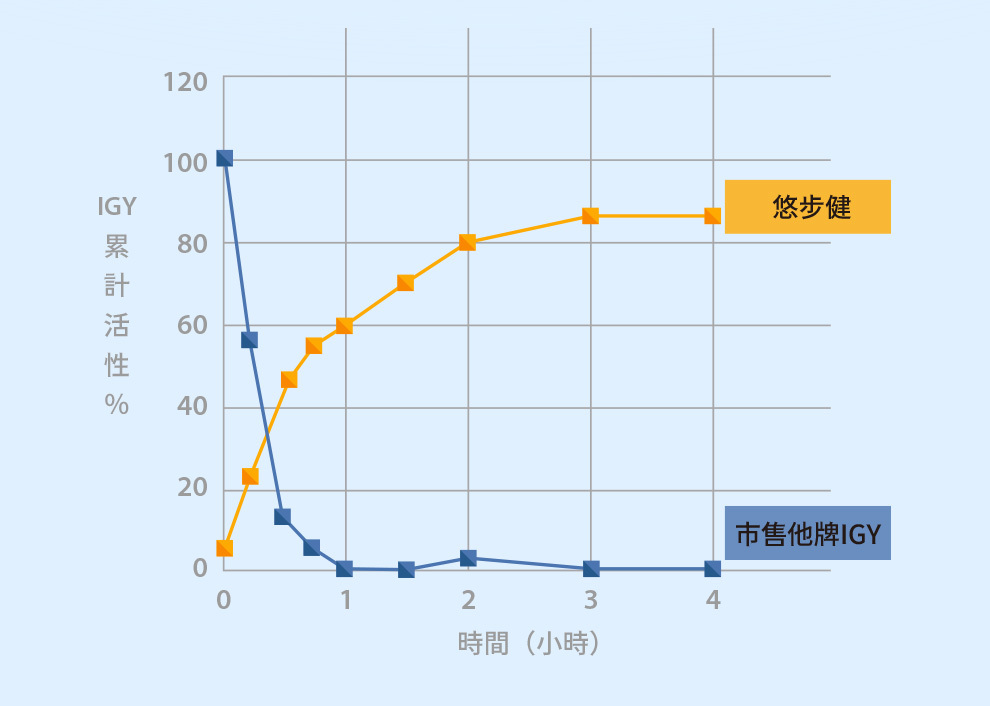 恩基生醫與臺灣大學食科所共同研發，悠步健的專利技術擁有多篇文獻與實驗支撐吸收與有感