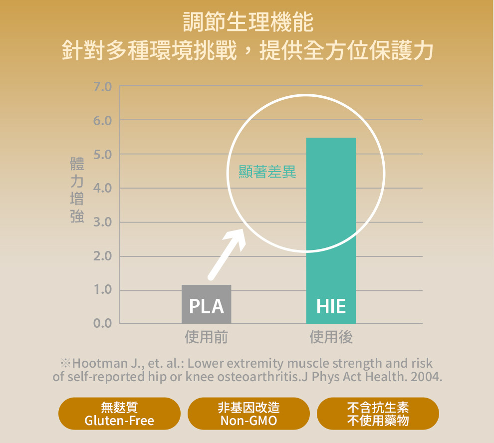 悠步健的IgY Max蛋粉面對多種環境挑戰，可提供全方位的保護，擁有實驗數據證實使用後有顯著效果