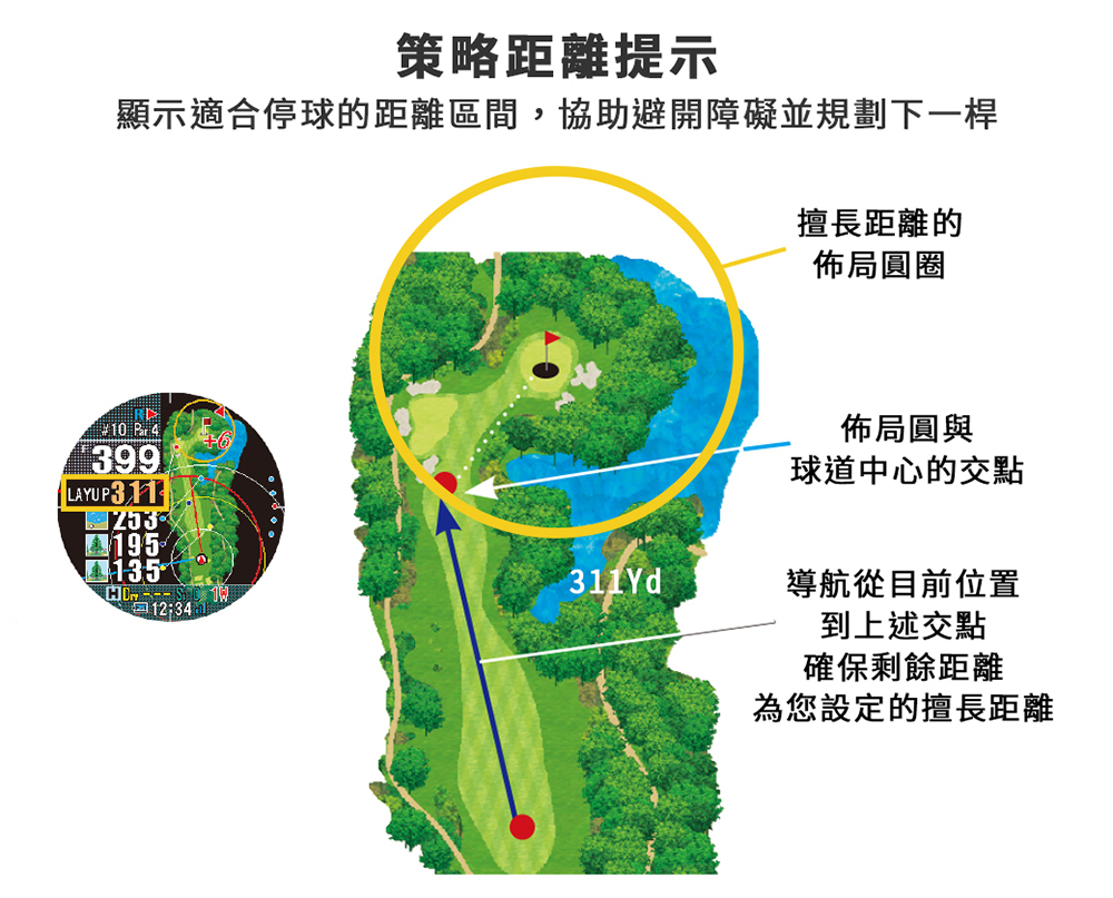 高爾夫距離管理工具提供擱置策略距離,提示協助規劃安全擊球路線
