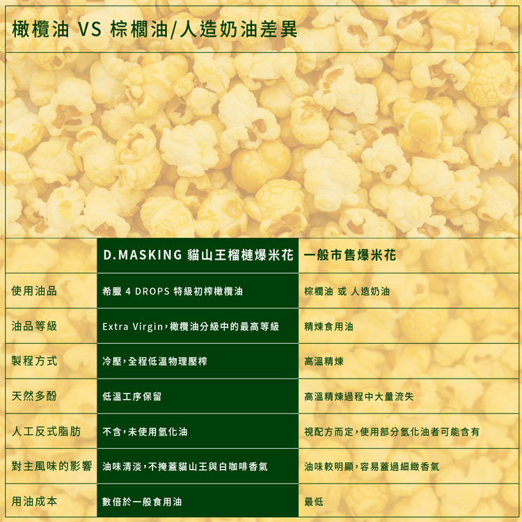 D.MASKING 貓山王榴槤爆米花用油比較表｜希臘 4 DROPS 特級初榨橄欖油與棕櫚油、人造奶油差異對照：Extra Virgin 最高等級、冷壓低溫物理壓榨、保留天然多酚、未使用氫化油，油味清淡不掩蓋貓山王與白咖啡香氣