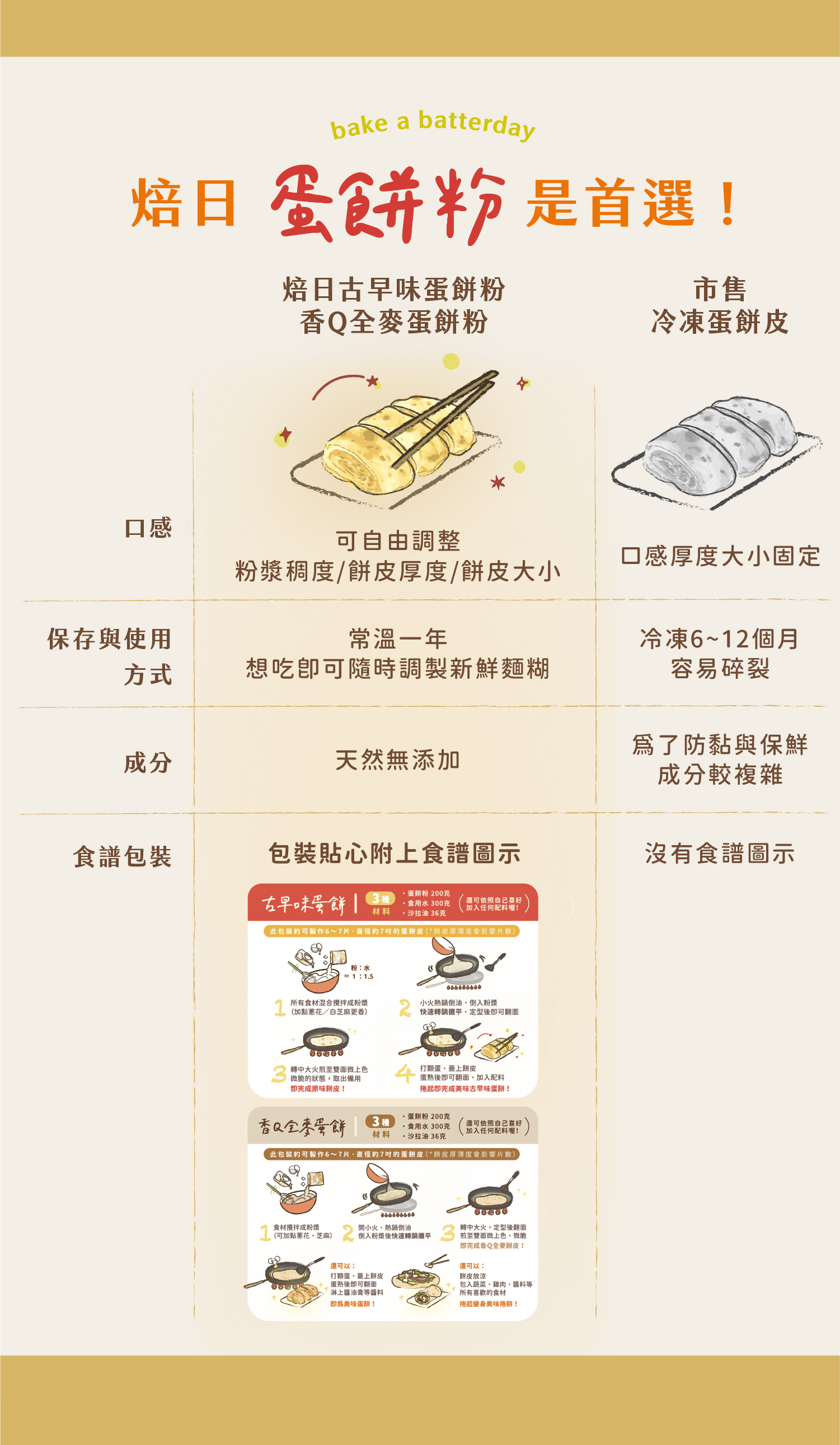 焙日蛋餅粉與市售蛋餅粉的差異