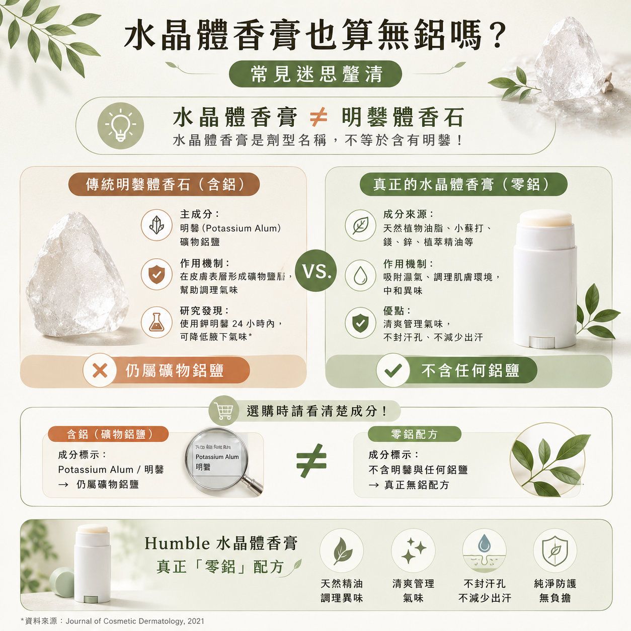 水晶體香膏也算無鋁嗎?常見迷思釐清 市面上許多標榜天然的「消臭石」,主成分其實是明礬(鉀鋁石,Potassium Alum)。雖然它與一般止汗劑使用的氯化羥鋁不同、不會強行封塞汗孔,但明礬本質上仍屬於礦物鋁鹽。 但,「水晶體香膏」只是一種透亮質地與劑型的稱呼,並不代表一定含有明礬! 選購時看清楚成分表非常重要。以 Humble 水晶體香膏 為例,就是完全不添加明礬與任何鋁鹽的真正「零鋁」配方。 不依賴任何礦物鋁鹽,而是透過純淨的天然植萃與氣味調理成分, 讓膏體停留在皮膚表層協助中和異味,達到「清爽管理氣味、完全不堵塞汗孔」的效果, 讓你在享有透亮質感的同時,體驗真正無負擔的純淨防護。