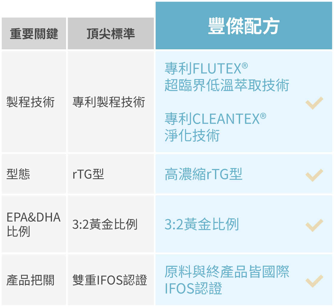 市售頂尖標準與豐傑魚油配方比較圖
