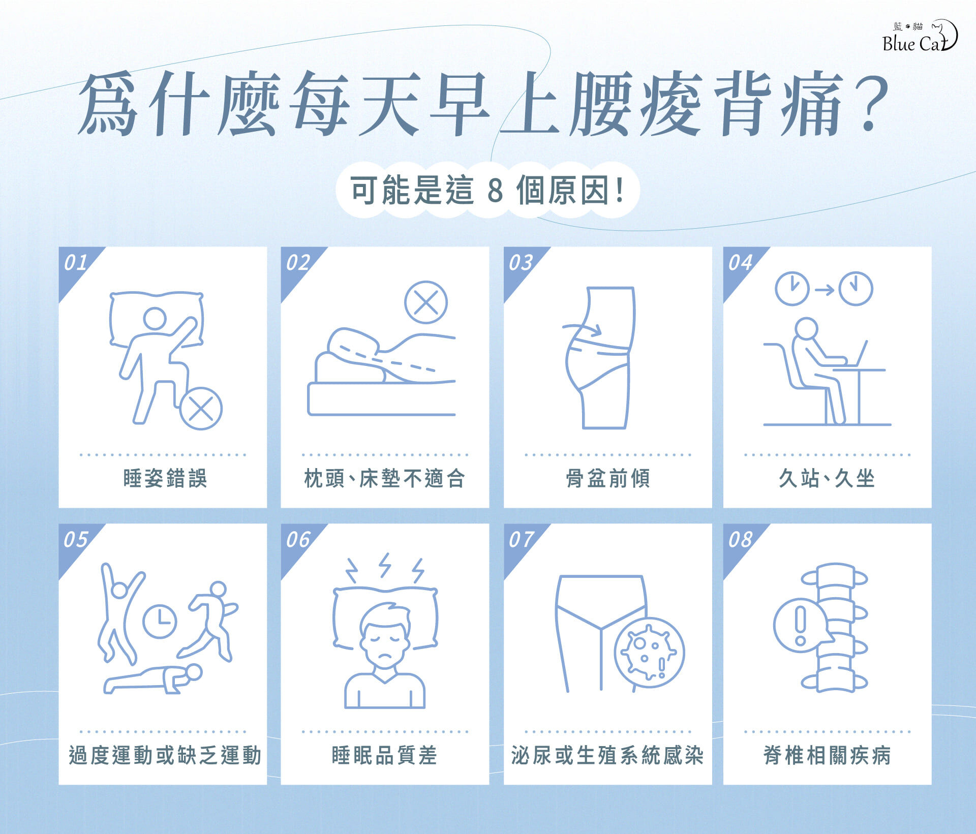 8 個睡醒腰酸背痛原因：睡姿錯誤、床墊枕頭不適合、骨盆前傾、久站久坐、過度運動或缺乏運動、睡眠品質差、泌尿或生殖系統感染、脊椎相關疾病