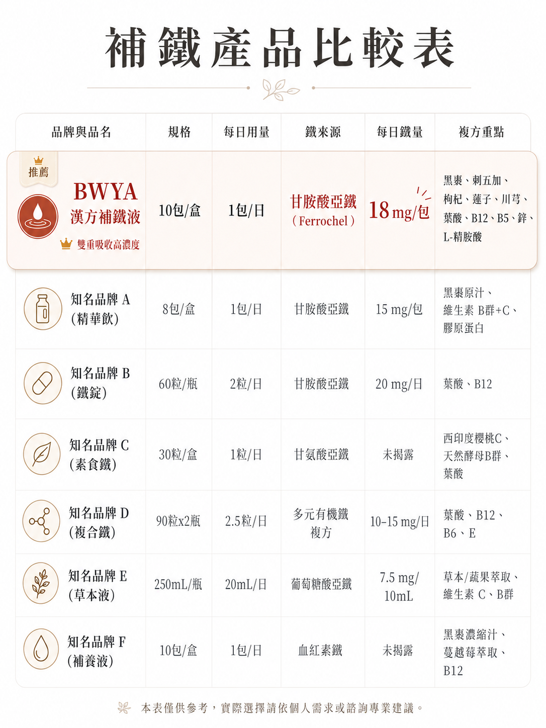 市售補鐵產品比較表