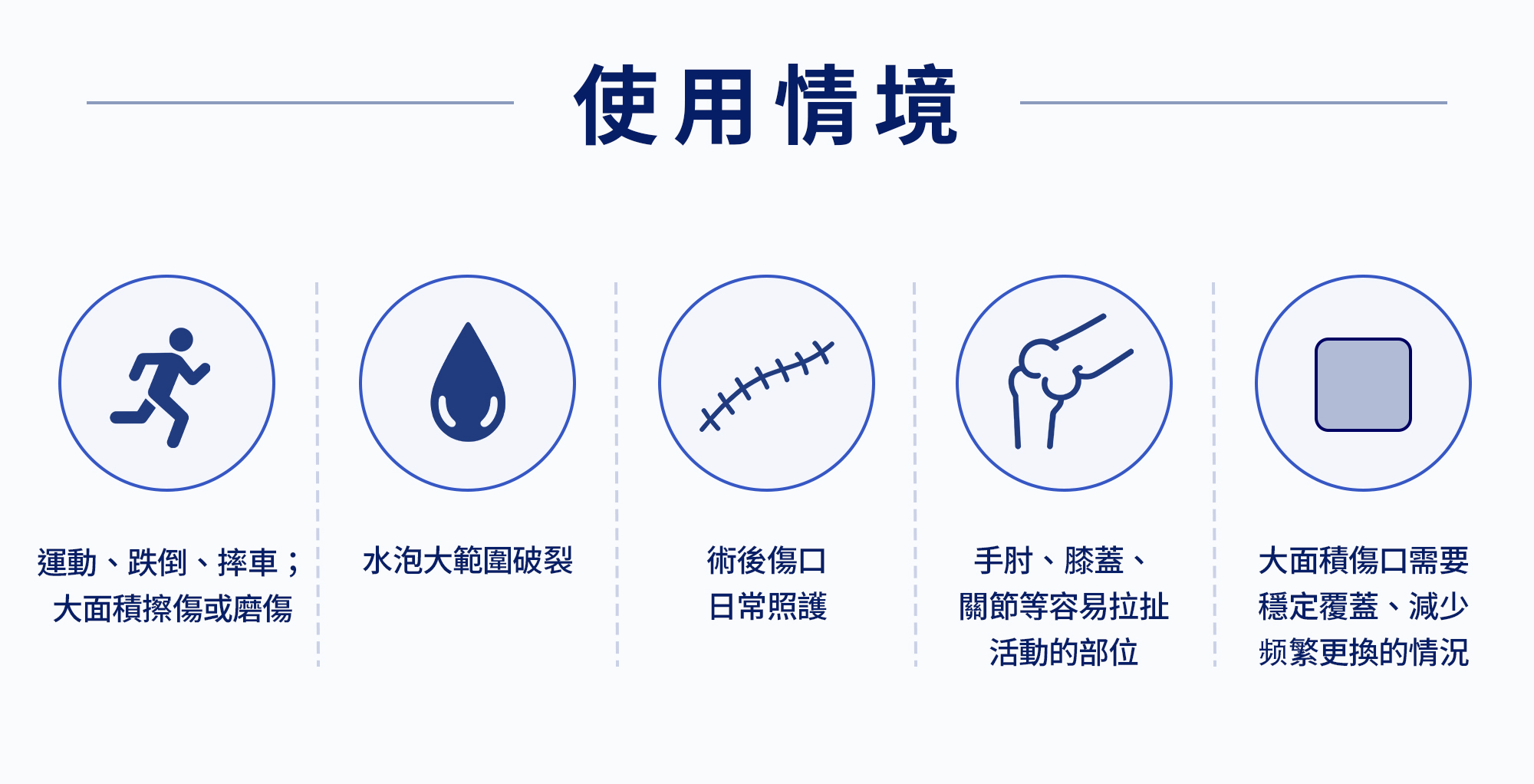 使用情境 運動、跌倒、摔車：大面積擦傷或磨傷 水泡大範圍破裂 術後傷口日常照護 手肘、膝蓋、關節等容易拉扯活動的部位 大面積傷口需要穩定覆蓋、減少頻繁更換的情況