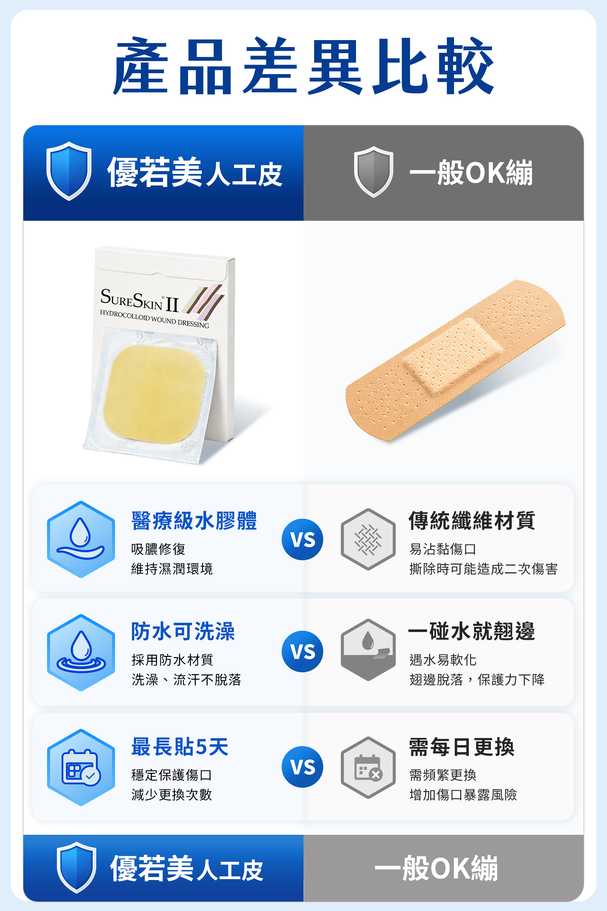 產品差異 優若美：醫療級水膠體（吸膿修復）、防水可洗澡、最長貼 5 天。 一般 OK 繃/紗布：傳統纖維（易沾黏傷口）、一碰水就捲邊移位、需每日更換。