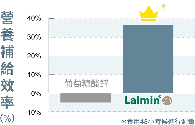 豐傑酵母鋅，科學證實吸收率高於葡萄糖酸鋅(合成鋅)