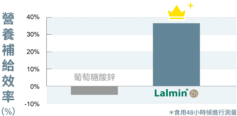 豐傑酵母鋅，科學證實吸收率高於葡萄糖酸鋅(合成鋅)