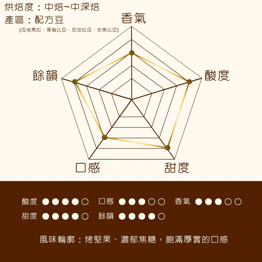 【週年慶專屬優惠價】中焙~中深焙｜香醇記憶33號 配方咖啡豆 1磅(454g±5)｜暖窩咖啡