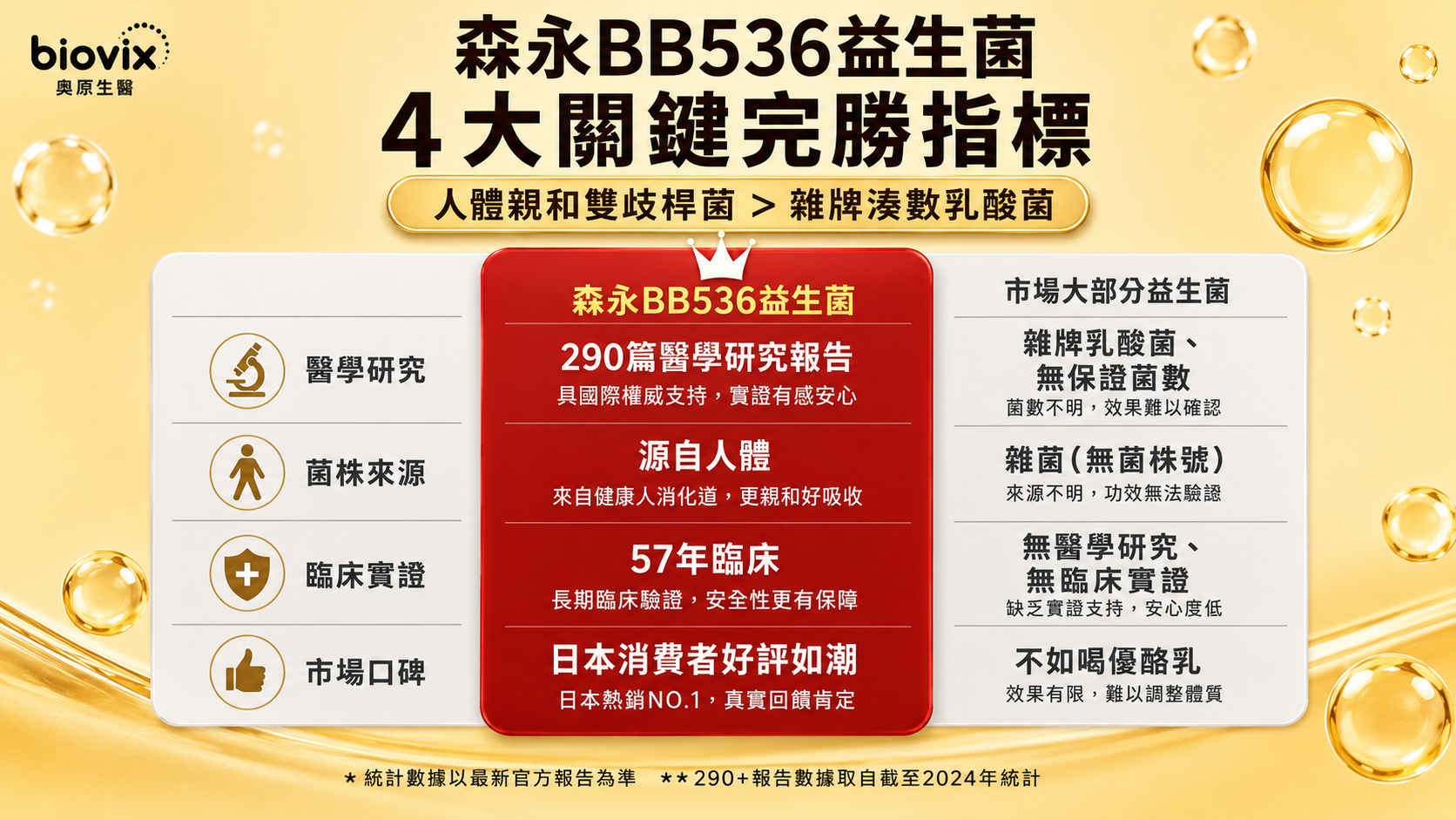 BB536比較,日本益生菌,專利益生菌