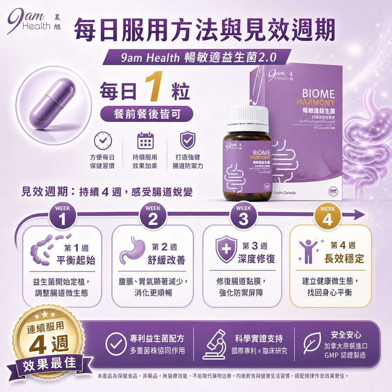 每日服用方法與 4 週見效週期圖