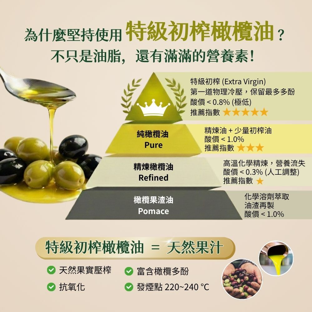 有橄生活堅持使用希臘4drops特級初榨橄欖油富含橄欖多酚與營養素