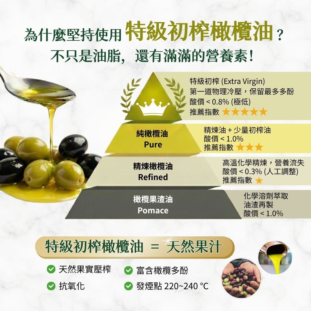 有橄生活堅持選用特級初榨橄欖油製作,是因為它富含橄欖多酚與優質單元不飽和脂肪酸