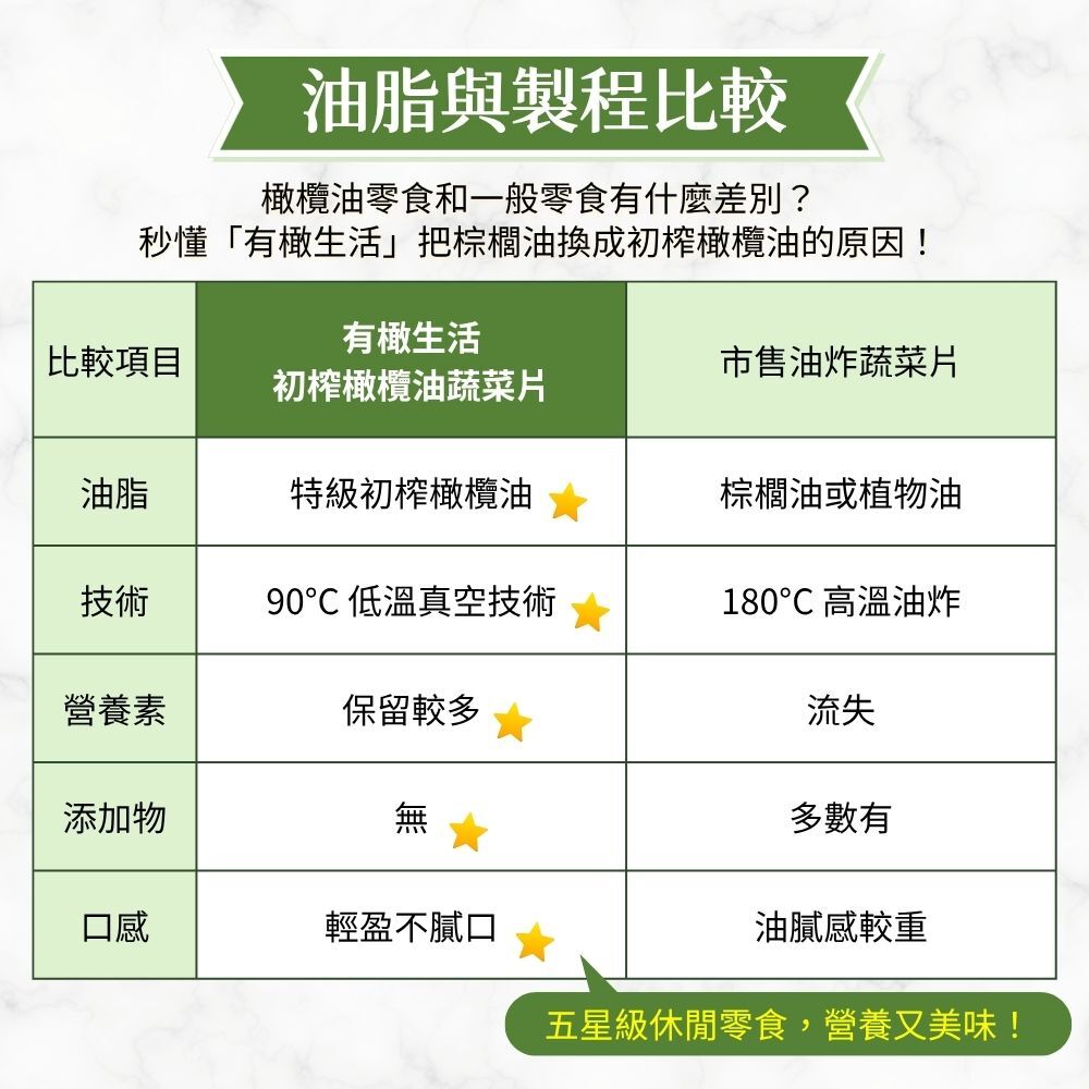 油脂與製程比較表,看懂特級初榨橄欖油對比傳統棕櫚油製作馬鈴薯條的差別