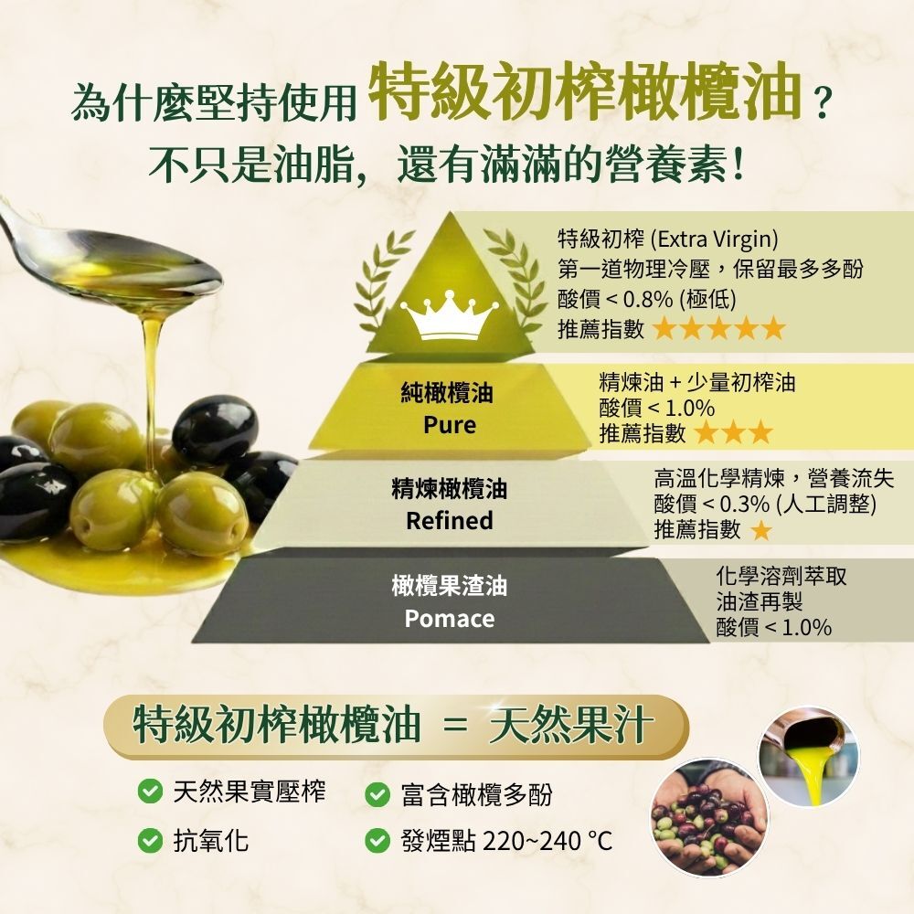 有橄生活堅持使用特級初榨橄欖油:富含橄欖多酚與營養素