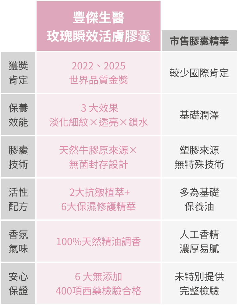 豐傑玫瑰膠囊與市售膠囊精華比較