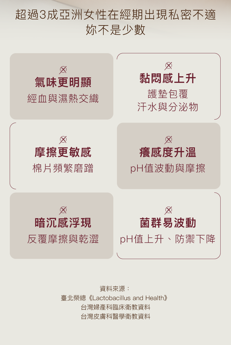 Love Dear 0號⁺私膚沐浴露深入分析亞洲女性經期痛點，圖解氣味明顯與黏悶感上升等私密不適問題，提供全方位的經期保養對策與高評價呵護。
