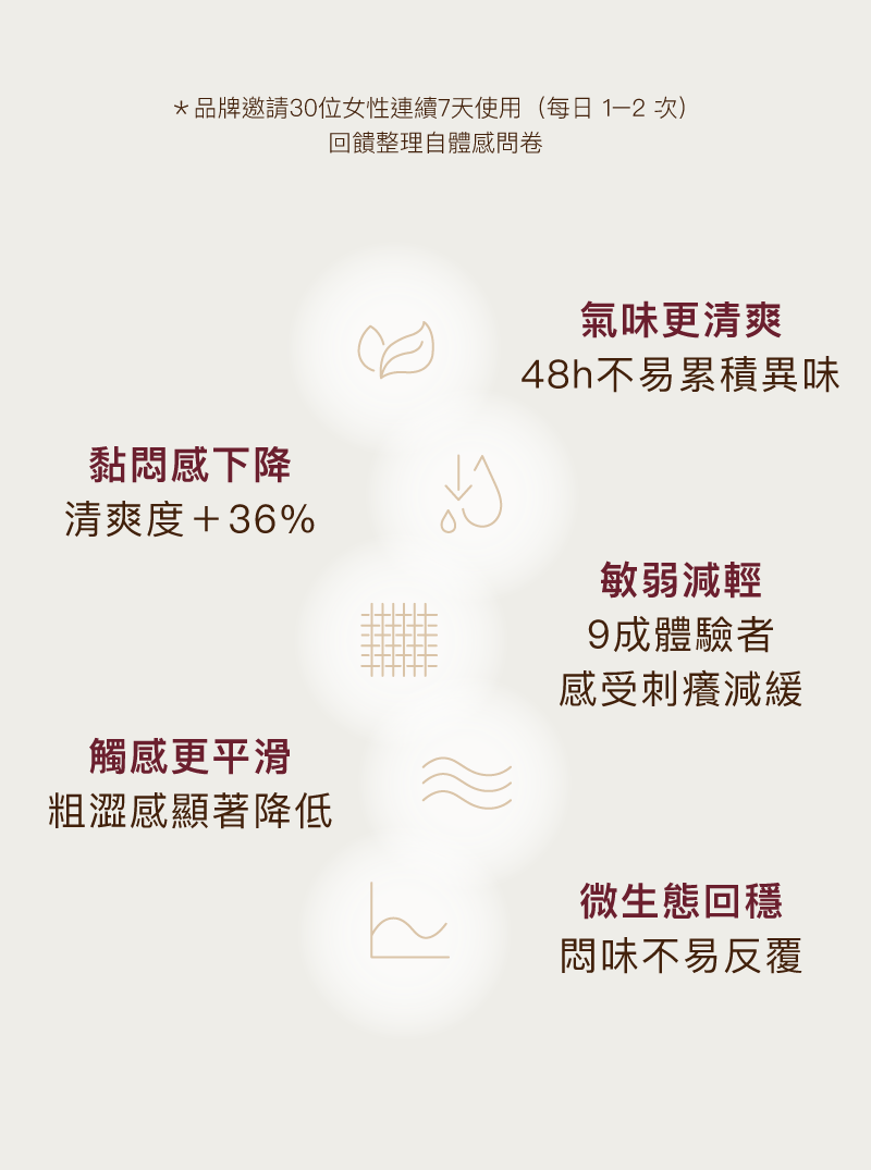 Love Dear 0號⁺私膚沐浴露整理三十位女性連續使用的真實體感問卷，圖表顯示氣味更清爽且黏悶感大幅下降，超高評價的私密洗淨推薦。
