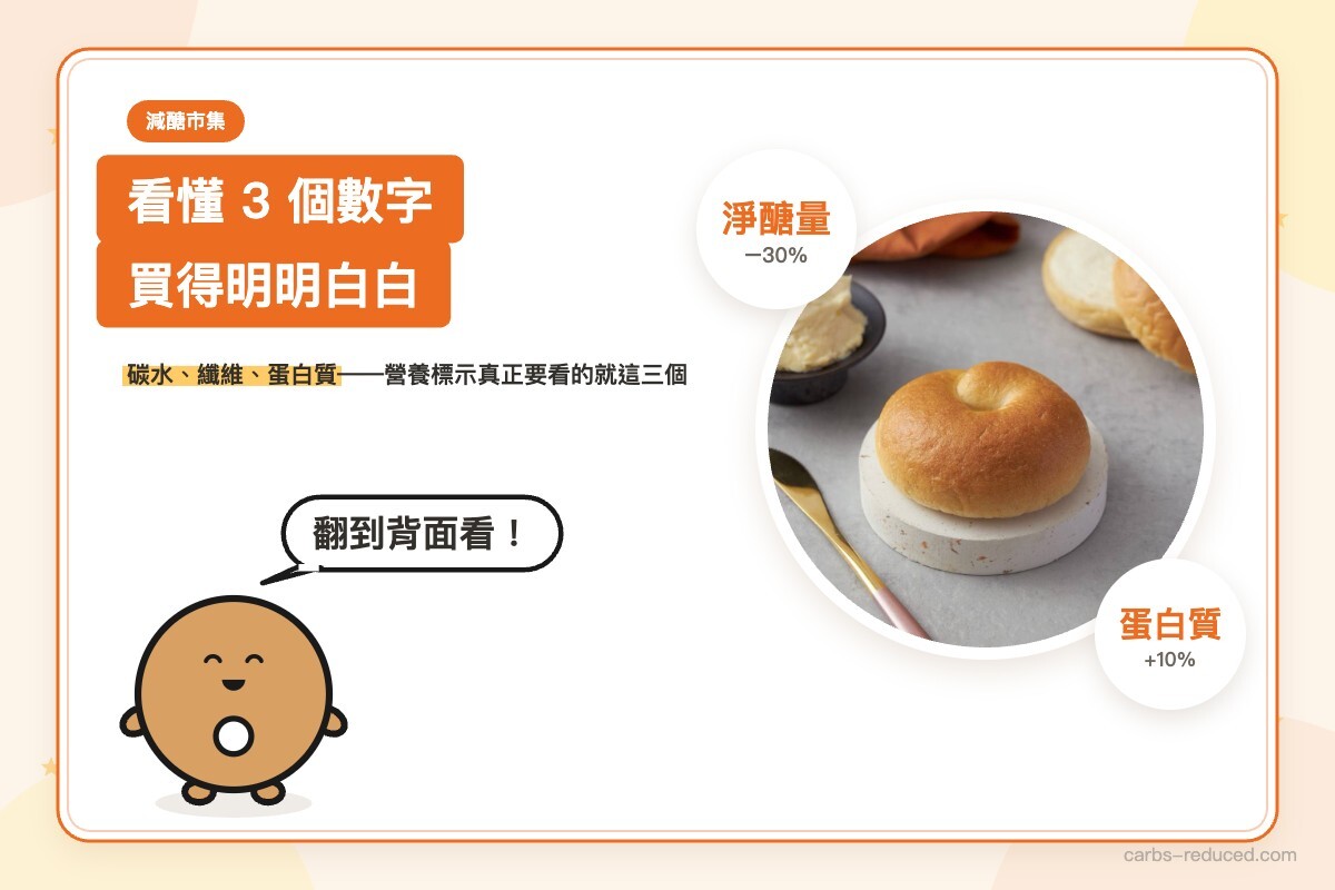 經典輕盈原味貝果的圓形商品照，左側是「看懂 3 個數字，買得明明白白」標題，旁邊有「淨醣量 −30%」與「蛋白質 +10%」兩個標示，畫面左下角是品牌吉祥物插畫