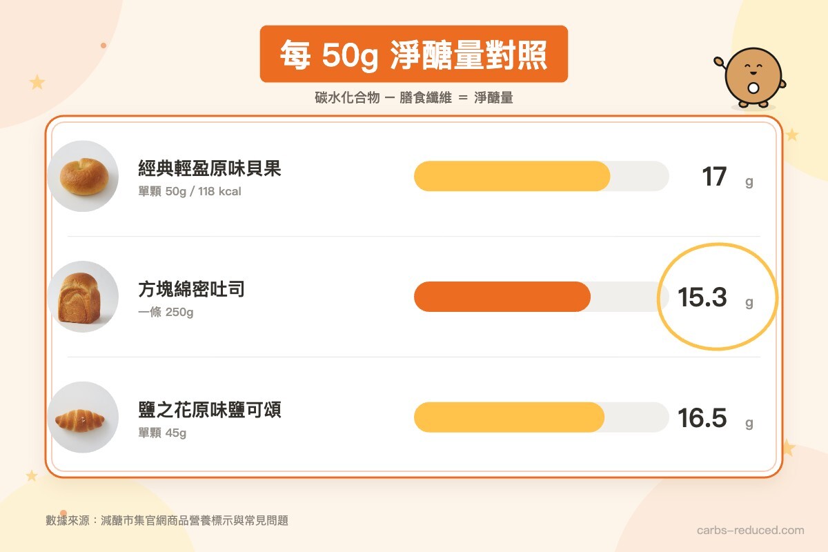 每 50 公克淨醣量橫條對照圖：經典輕盈原味貝果 17 公克、方塊綿密吐司 15.3 公克、鹽之花原味鹽可頌 16.5 公克