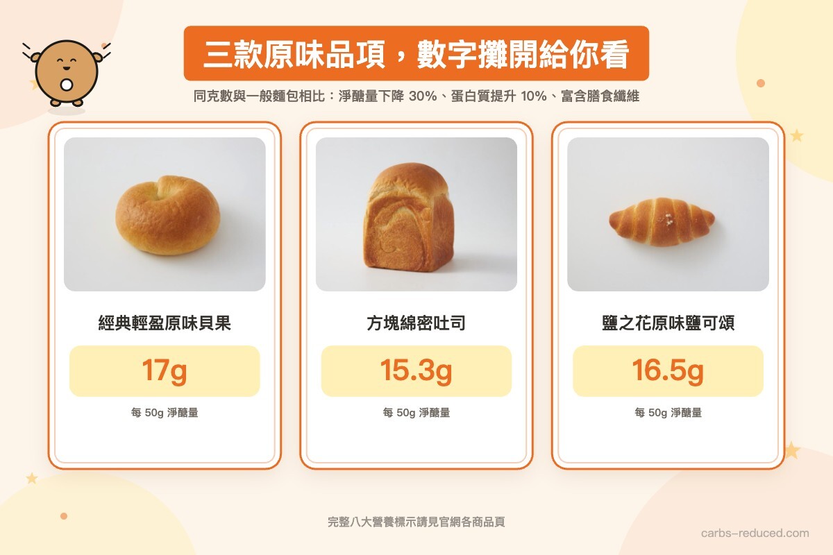 三張商品卡並排，各標示每 50 公克淨醣量：經典輕盈原味貝果 17 公克、方塊綿密吐司 15.3 公克、鹽之花原味鹽可頌 16.5 公克