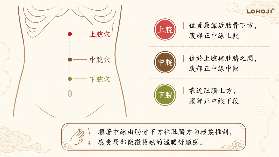 腹部3大重要保健穴位圖解教學:標示肋骨下方至肚臍之腹部正中線上的上脘穴、中脘穴與下脘穴位置,示範由上往下輕柔推刮的保養手法