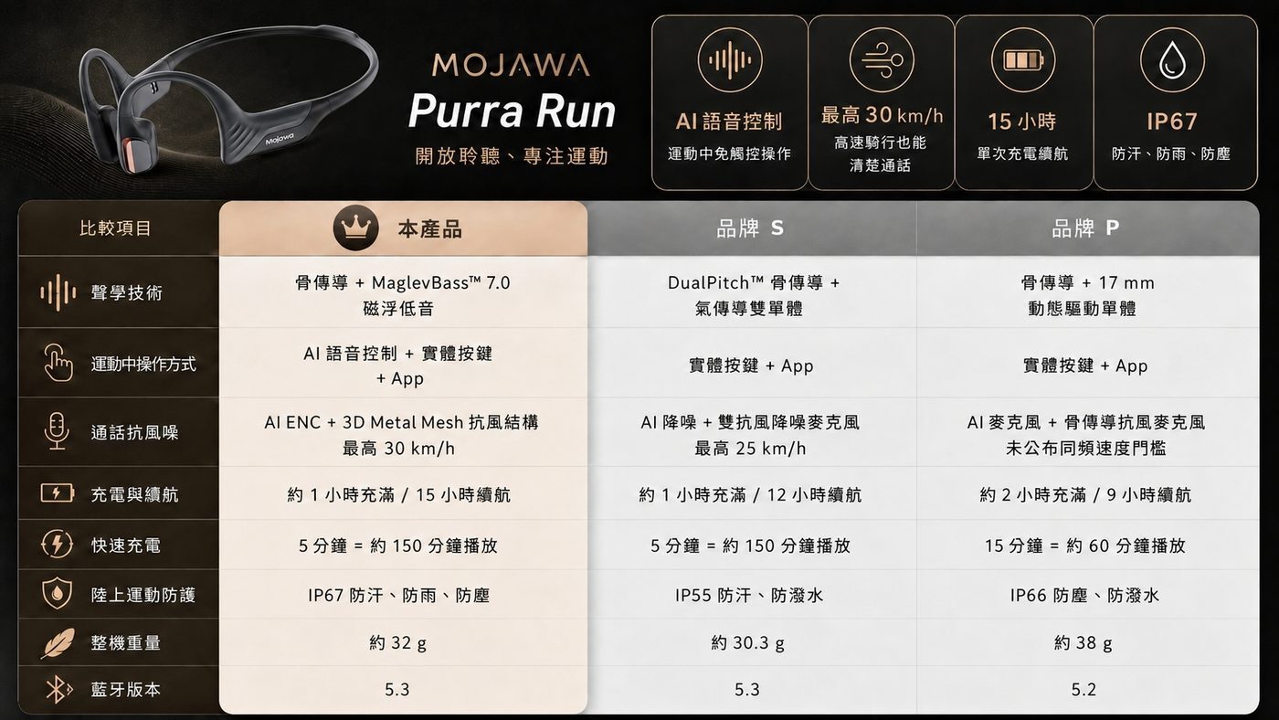 Purra Run 與競品規格比較