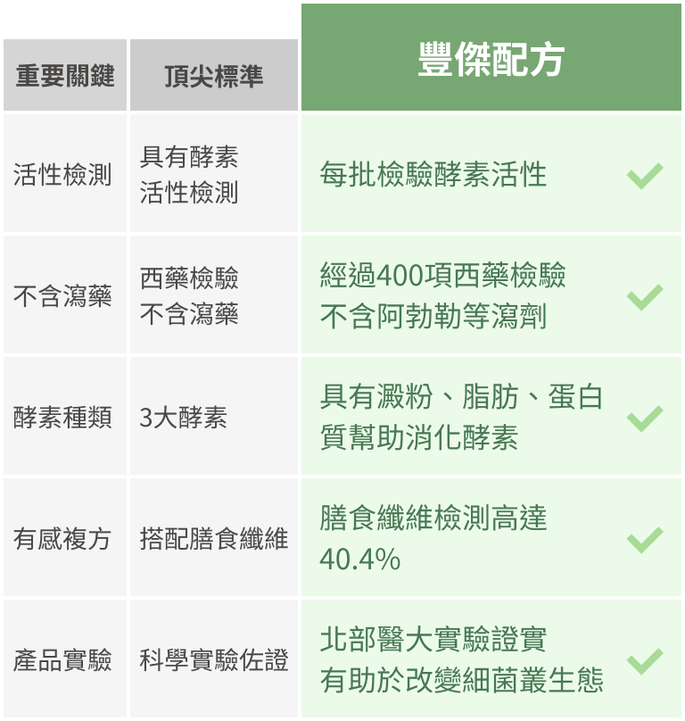 市售頂尖標準與豐傑蔬果酵素EX配方比較圖