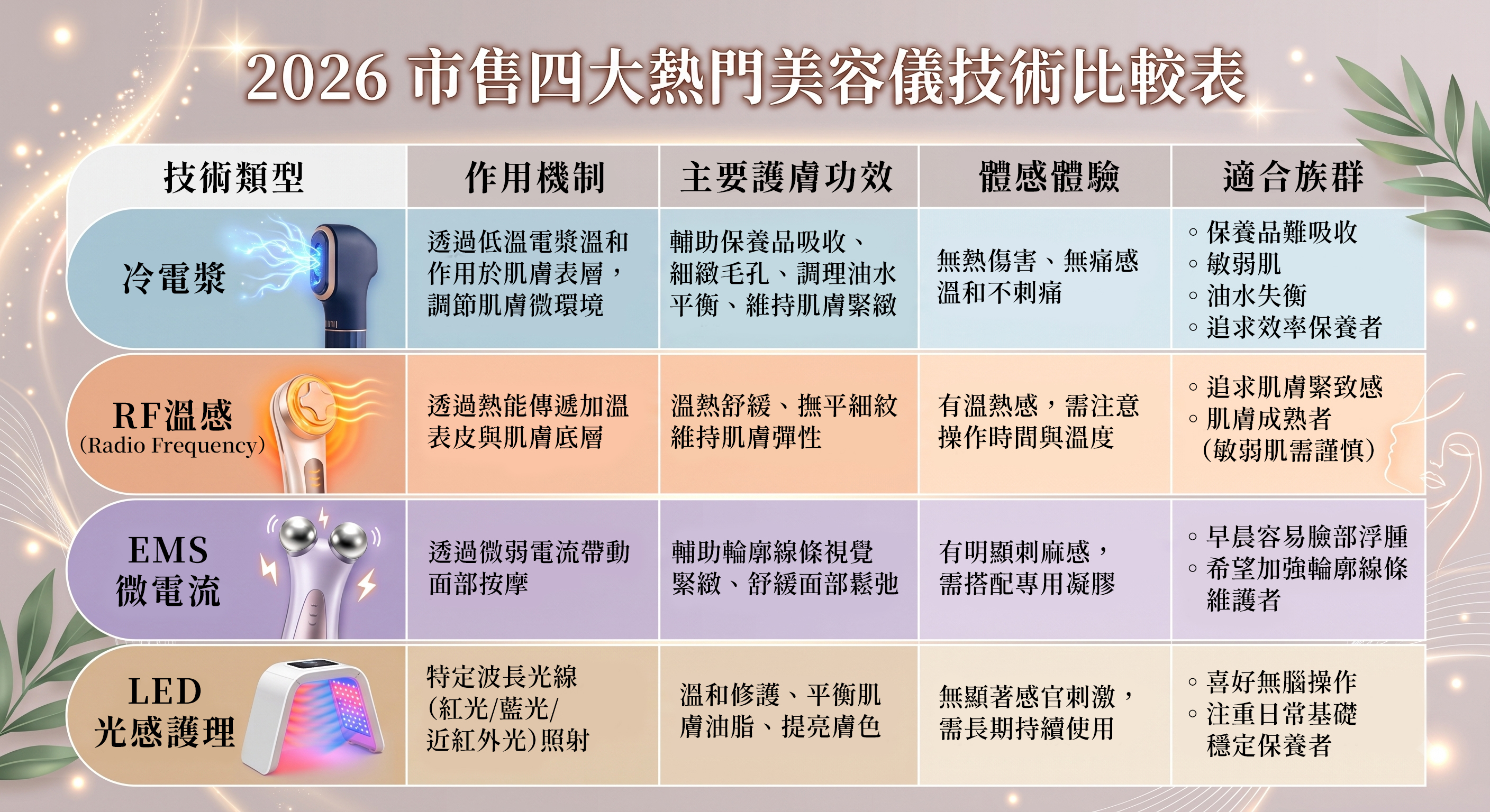 市售四大熱門美容儀技術比較表