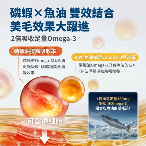 [斷貨中] 毛掌醫學 – 亮毛磷蝦魚油保健肉泥 6g x 30包