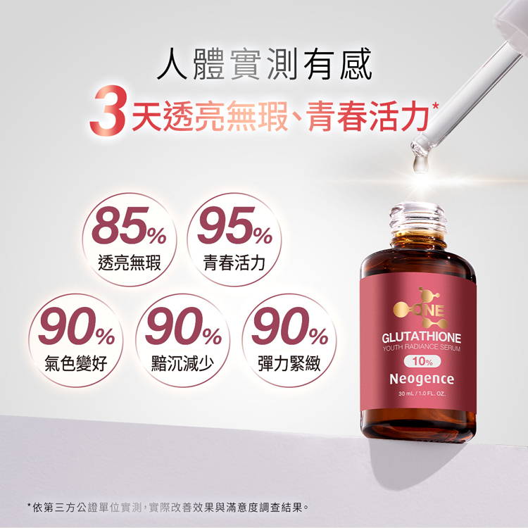 霓淨思 10%穀胱甘肽青春精華之臨床人體實測數據報告，強調「3天透亮無瑕、青春活力*」。五大圓圈圖表滿意度包含：  85% 透亮無瑕。  95% 青春活力。  90% 氣色變好。  90% 黯沉減少。  90% 彈力緊緻。 右側展現精華液滴管與粉紅色產品瓶身，底部標明依第三方公正單位實測、實際改善效果與滿意度調查結果。
