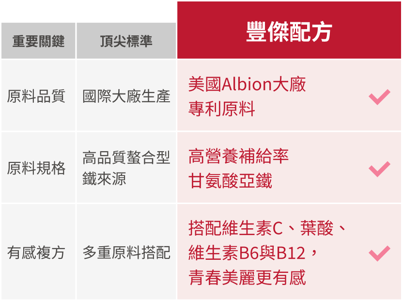 市售頂尖標準與豐傑甘氨酸亞鐵配方比較圖