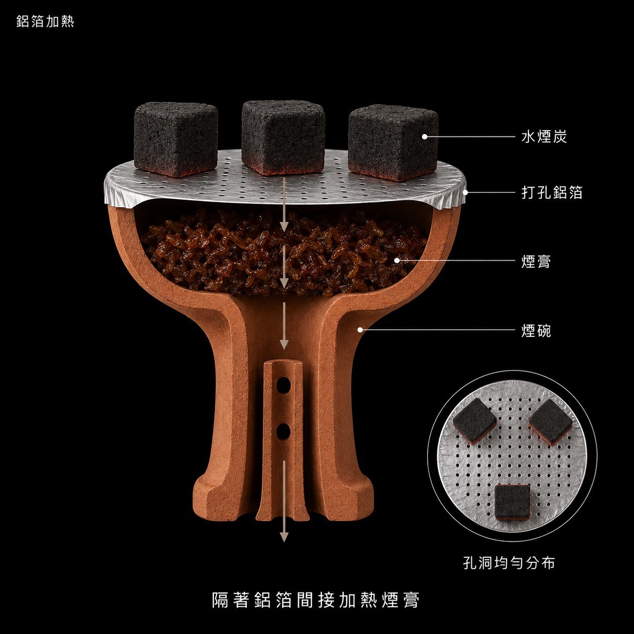 鋁箔加熱剖面圖：隔著打孔鋁箔間接加熱煙膏