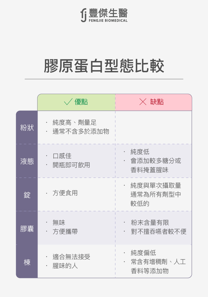 膠原蛋白型態比較