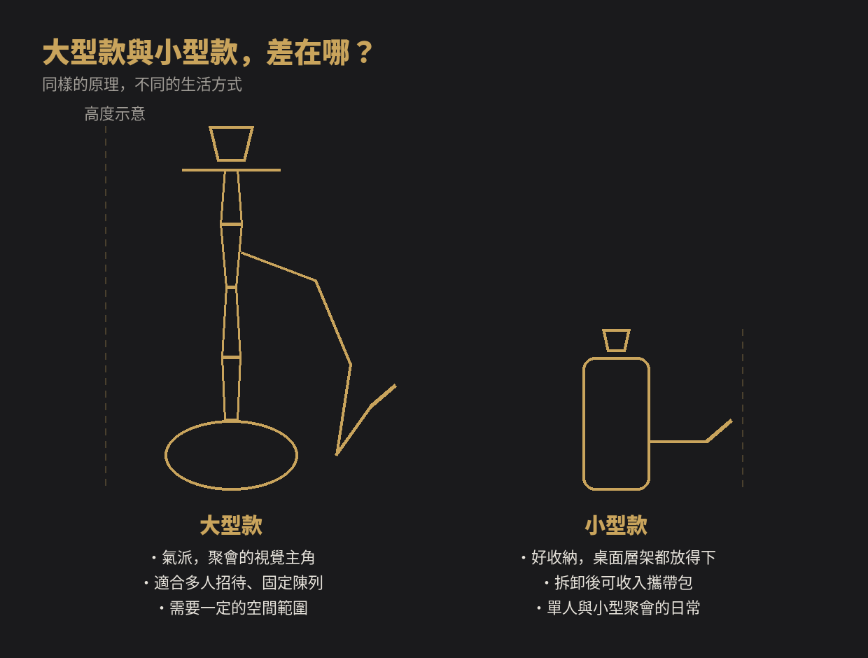 大型與小型中東水煙壺比較示意圖