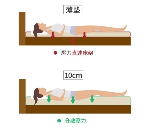 薄墊壓力直達床架、10cm 乳膠床墊分散壓力的對比示意圖