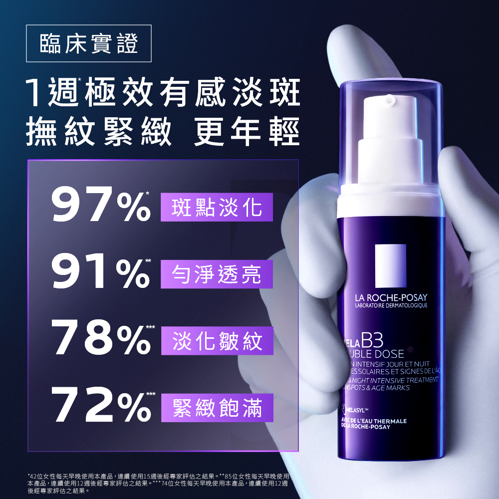 理膚寶水 MELA PRO 紫探頭經臨床實證與消費者測試,使用1週有感改善暗沉、撫紋緊緻,數據顯示達97%斑點淡化、91%勻淨透亮等保養滿意度