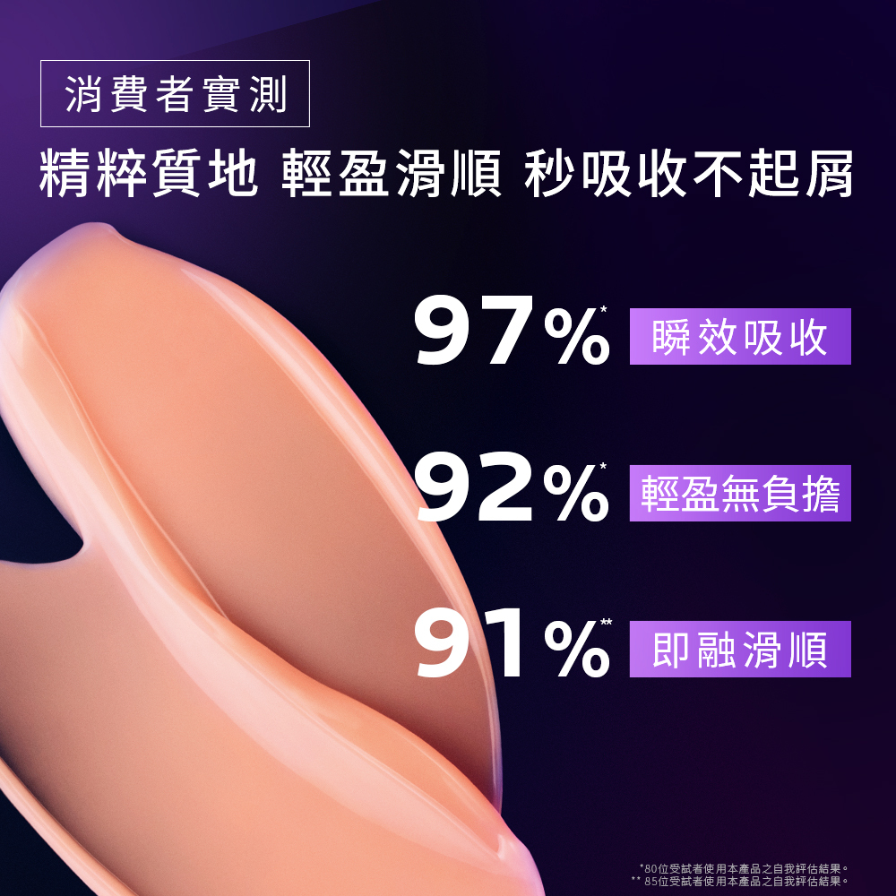 理膚寶水 MELA PRO 紫探頭消費者實測質地,呈現輕盈滑順的精粹質地,達97%消費者認為瞬效吸收、不起屑且輕盈無負擔