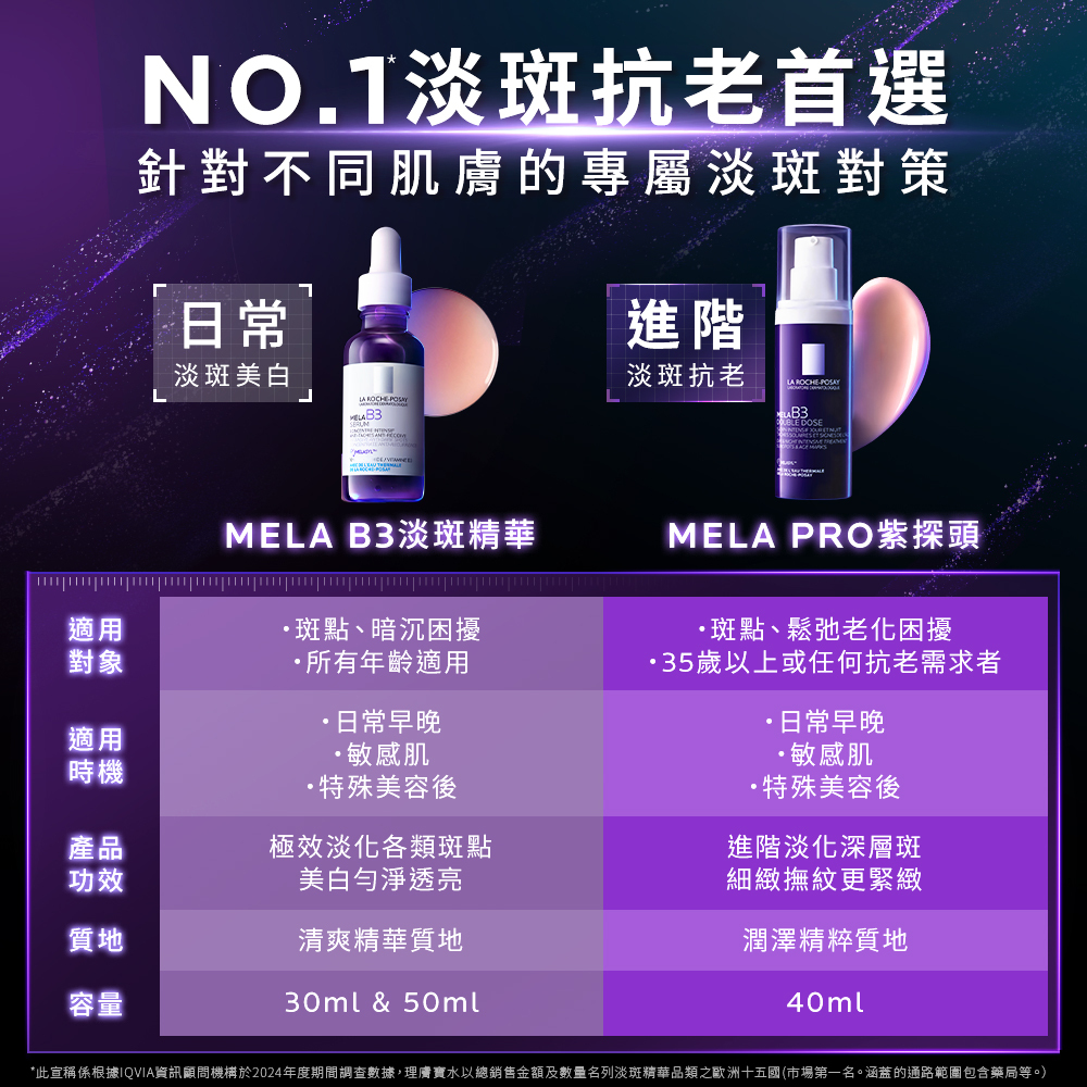 理膚寶水熱銷淡斑抗老精華比較表,介紹日常淡斑美白適用的 MELA B3 淡斑精華,與進階抗老保養適用的 MELA PRO 紫探頭,在適用對象、保養功效與質地上的完整差異