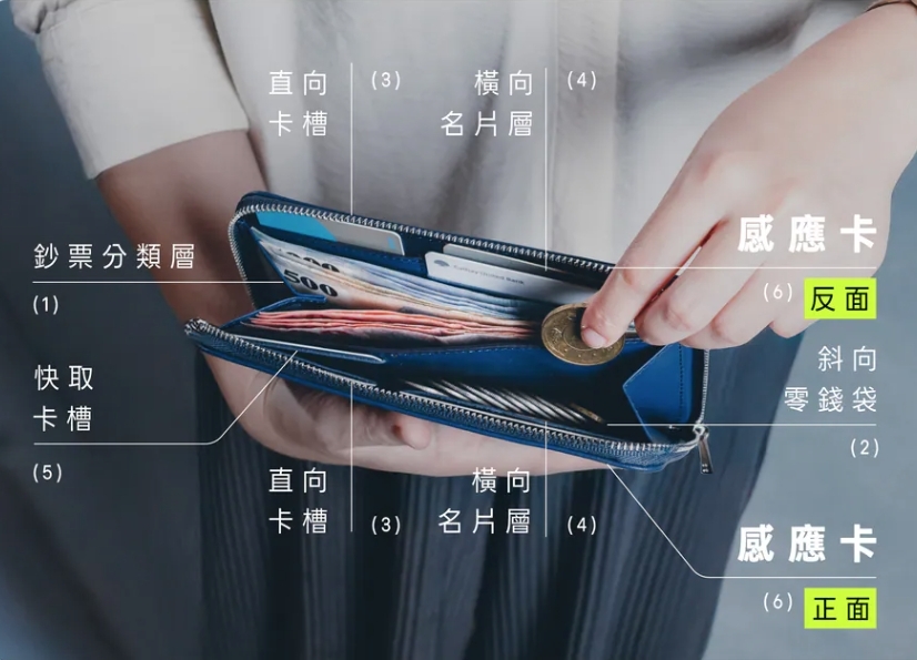 雙面感應皮夾結構-AXAR-TEX 卡片分區設計